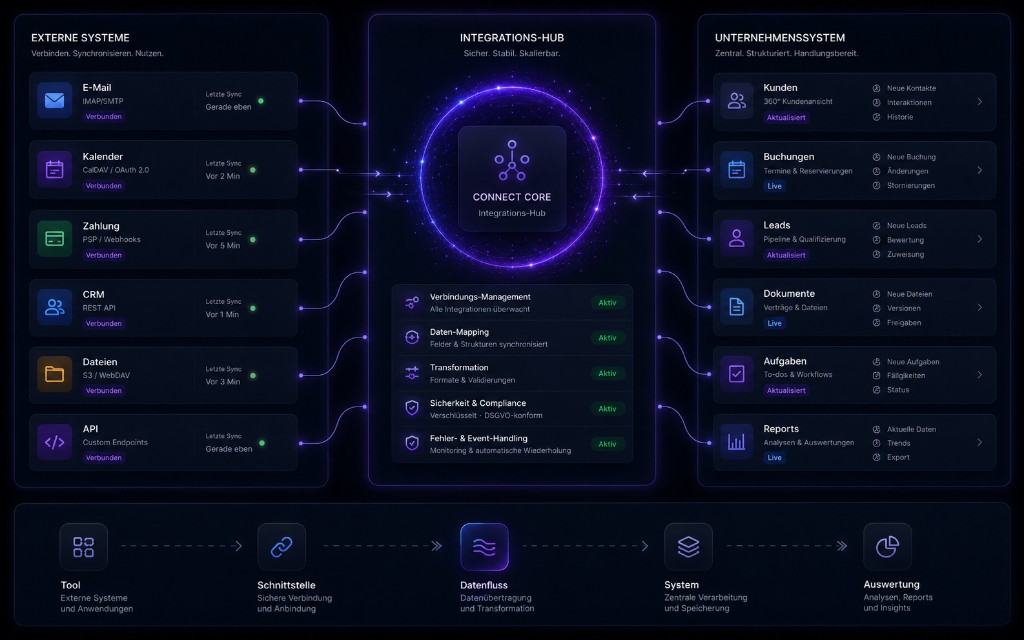 Schnittstellen & Integrationen — Hub verbindet externe Systeme mit dem Unternehmenssystem