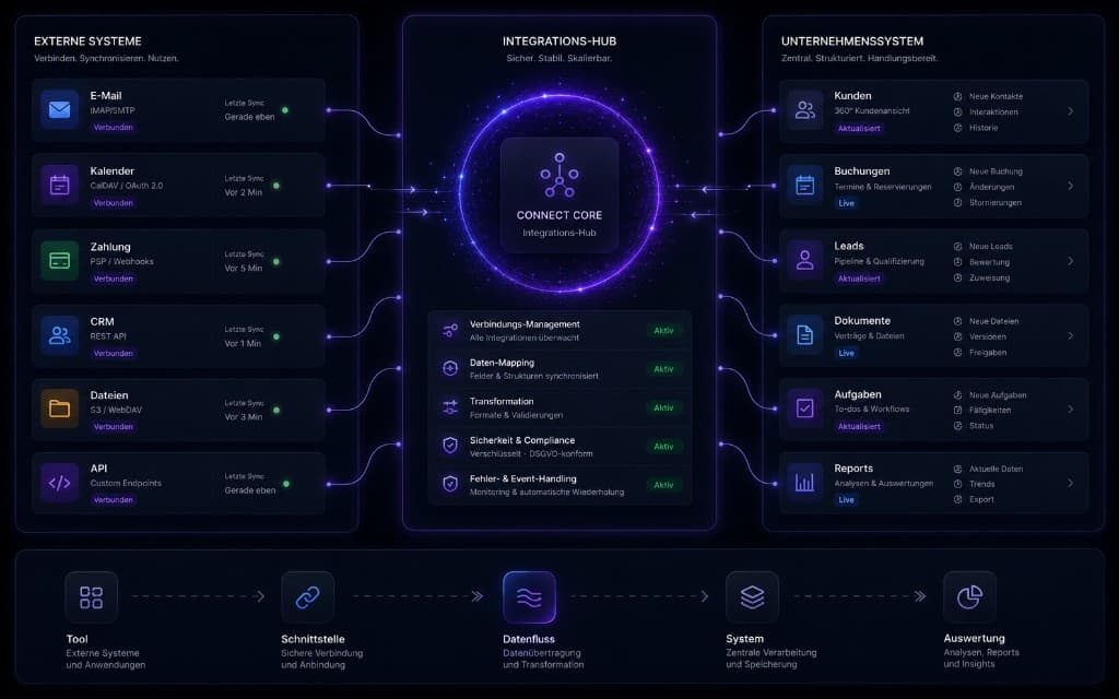 Schnittstellen & Integrationen — Hub verbindet externe Systeme mit dem Unternehmenssystem